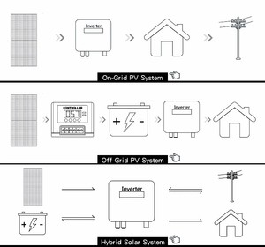 3kw 5kw 10kw 15kw Solar Off Grid System Solar Power System Home 15kw Solar <b>Kits</b> - Product Image 3