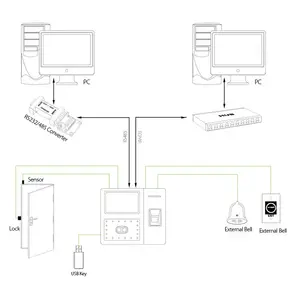 Zk Iface702/Uface202 Biometrische Vingerafdruk Gezicht Gezichtsherkenning Tijdregistratie Machine Toegangscontrolesysteem Voor Deur