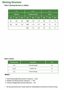 Offre Spéciale puce de CUN96A1G Séoul Smd 3.5v a mené UV pour la photographie de fluorescence - Product Image 5