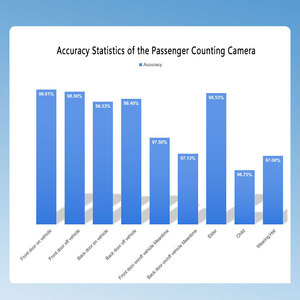 Cámara de Conteo de Pasajeros para Autobús Bewin, MDVR de Doble Lente y Alta Precisión, DVR Móvil, Cámara de Contrarrestamiento para Autobús - Product Image 3