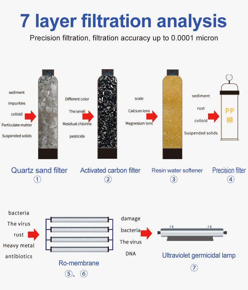 Pure Water Making Industrial Treatment RO System Filter Purification Plant Machine 500l / h Reverse Osmosis