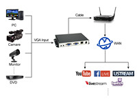 HD H.265 H.264 VGA a IP Codificador de video SRT RTMP RTSP Codificador de video para Youtube/Facebook/Live Streaming