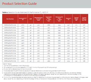 LED COB Bridgelux BXRE-27G10F0-A-83 d'origine, blanc chaud 2700K, 300mA, 34,5V, 120 °   Haute efficacité - Product Image 5