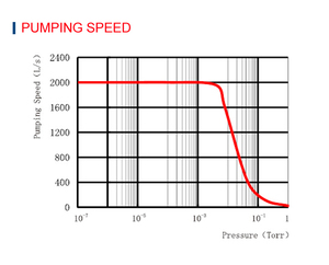 Bomba Molecular Turbo de Alta Velocidad FF250-2000E para Máquina de Recubrimiento <span class=keywords><strong>OVD</strong></span> o Línea de Recubrimiento - Product Image 5