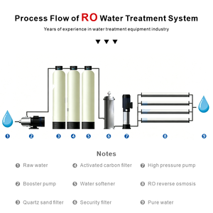 อุปกรณ์กรองน้ำระบบ Reverse Osmosis อุตสาหกรรมขนาดใหญ่ 8000 ลิตร/ชั่วโมง สำหรับการกรองน้ำบริสุทธิ์เชิงพาณิชย์ - Product Image 2