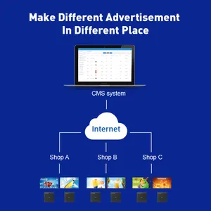 4k الروبوت الإعلان لافتات رقمية صندوق التشغيل متجر الإعلان إدارة cms البرمجيات عن بعد نشر مربع