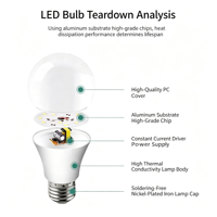 Ampoule LED SMD Culot E27/B22 AC 85-265V Large Plage de Tension 3W-24W Éclairage Résidentiel Économe en Énergie 4000K IRC 80 110 Lm/W Efficacité