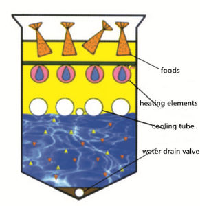 Friteuse à pommes de terre pour restauration rapide, nouvelle, haute productivité, électrique, utilisée <span class=keywords><strong>en</strong></span> usine, friteuse Henny Penny - Product Image 6