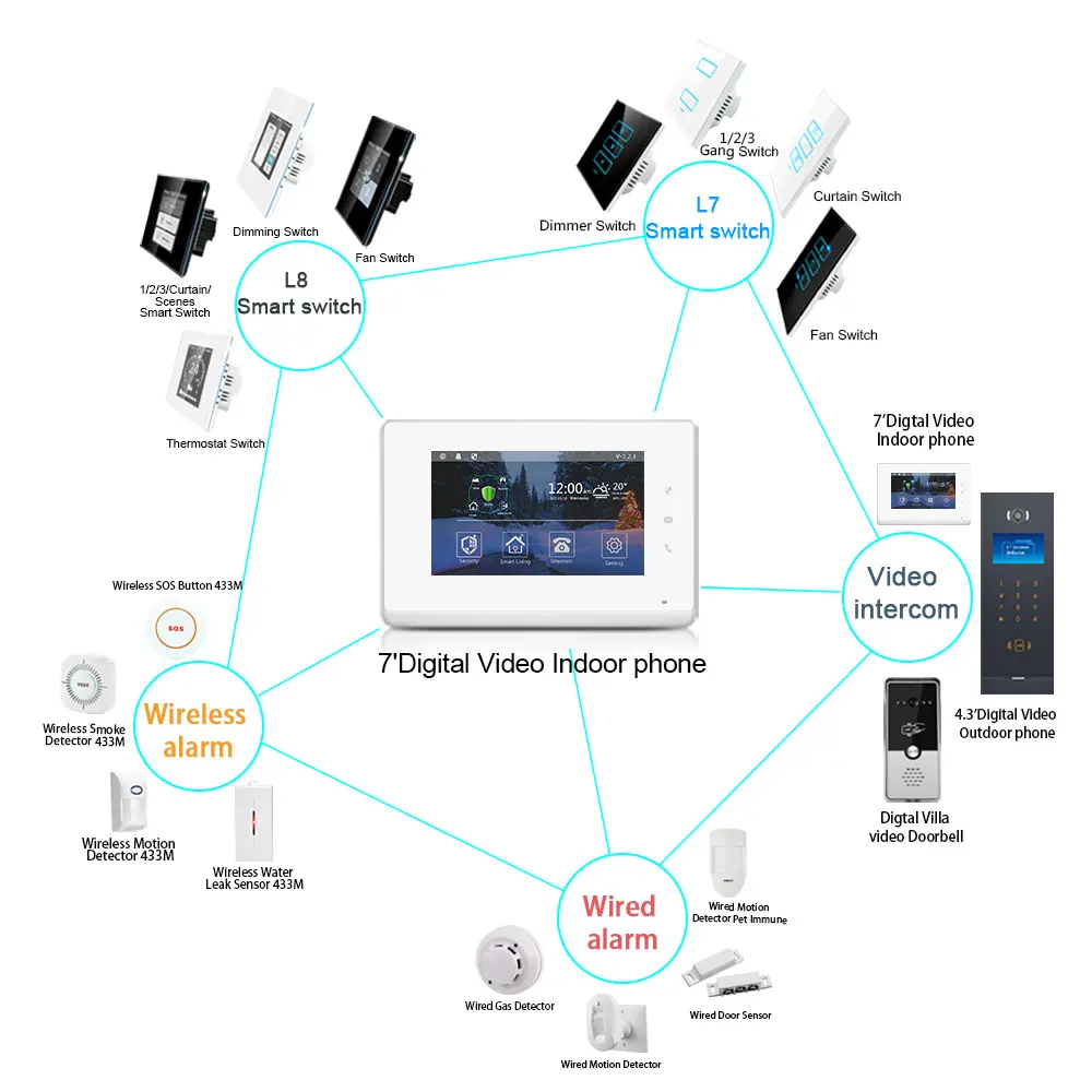 LANBON POEは、ヴィラ統合ビデオインターホン、スマートホーム、アラームシステム用のデジタルビデオドアフォンをサポートします