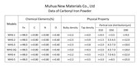 Poudre d'iron carbonyl sphérique 98% 1-10 microns Matériau absorbant et de blindage