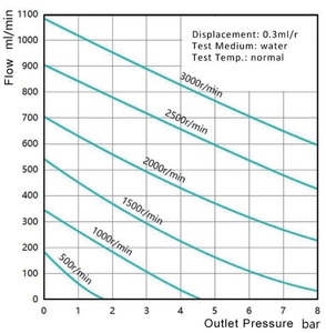 Fluidsmart fsg203d מיני ציוד ציוד משאבת 24v dc 10bar לחץ משאבת נירוסטה מיקרו - Product Image 4
