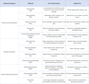 Professional Small <strong>Plastic</strong> Parts Manufacturer <strong>Plastic</strong> Injection <strong>Molding</strong> <strong>Custom</strong> ABS PVC PP Polypropylene POM <strong>Plastic</strong> Pieces Hebei - Product Image 3