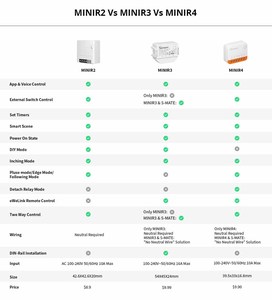 Modulo Interruttore <span class=keywords><strong>Smart</strong></span> WiFi Mini Estremo Sonoff MiniR4 per <span class=keywords><strong>Smart</strong></span> Home con Controllo Wireless a 2 Vie - Product Image 3