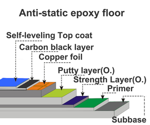 Direct Factory Sale Durable Easy Application Anti-Static <b>Epoxy</b> <b>Floor</b> <b>Coating</b> Smooth Finish for Industrial Commercial Projects - Product Image 3