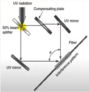 Mini SM sợi quang circulator 980, 1060, 1080, 1310, 1550nm fbg sợi Bragg Grating 1310nm 1550nm - Product Image 5