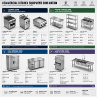 Solution clé en main pour la restauration hôtelière : four combiné, friteuse, lave-vaisselle, 220V/110V, CE, NSF, acier inoxydable 304