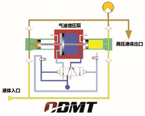 Druck prüfung und Druck-Bersttest Füll flüssigkeit zum <span class=keywords><strong>Tank</strong></span> pneumo-hydraulisches Druck be aufschlag ungs system zum Verkauf - Product Image 5
