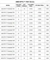 Carte mère H11DSI-NT REV2.0 E-ATX Socket SP3 + 2* processeur EPYC 7551 32C/64T 180W + 2* 16 Go de RAM DDR4 2666 MHz Nouveau