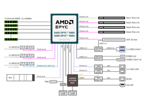Placa Base para Servidor E-ATX MZ33-CP1 con un Solo Socket LGA 6096 (SP5), Compatible con DDR5, Entrega Rápida, Buen Precio, EPYC 9004 - Product Image 4