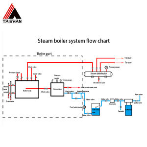 1 طن 20 طن صناعي ، أنبوب مياه أفقي أوتوماتيكي مستعمل جديد ، بخار وقود الكتلة الحيوية الصلب والفحم العالي - Product Image 3