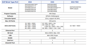 DVP32ES311T PLC 32 จุด 24VDC NPN ทรานซิสเตอร์เอาต์พุตตัวควบคุมแบบตั้งโปรแกรมได้ - Product Image 4