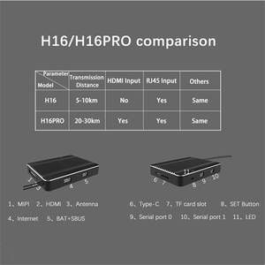HOT Skydroid H16 Pro 2.4GHz 16CH FHSS 1080P Digital Video Data Transmission Telemetry <b>Transmitter</b> W/ R16 Receiver MIPI Camera - Product Image 6