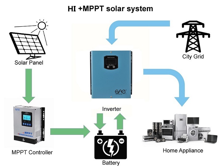 Solar Inverter 24v 1200w Pure Sine Wave Solar Power Ups Mini Micro Inverters Energy System Charger off Grid · image 5