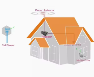 30dBm công suất cao tùy chỉnh qua-band 900 1800 2100 5000-8000sqm bảo hiểm 80.0db đạt được điện thoại di động tín hiệu Booster <span class=keywords><strong>Repeater</strong></span> - Product Image 6