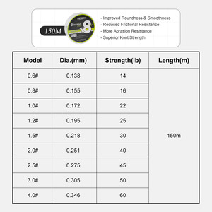 สายเบ็ดตกปลา Noeby X8 แบบถัก PE 14lb-60lb 150ม. สาย PE สำหรับตกปลา สายลีดเดอร์ - Product Image 2