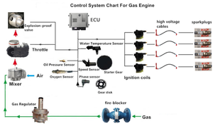 증기 터빈 전기 전기 가스터빈 발전기 lpg - Product Image 5