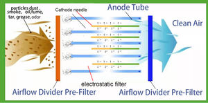 정전기 공기 청정기 식당 유증기 정화 ESP 주방 환기 시스템 전기 집진기 - Product Image 2