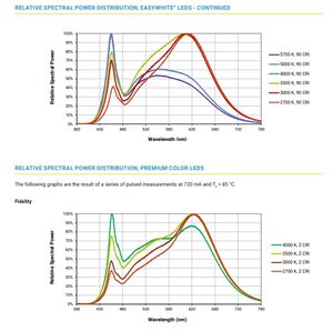 LED haute puissance COB XLAMPS blanc chaud 3000K CMU1526 perle de lampe intégrée Surface électroluminescente 14.5mm CRI90 3313lm 115 visualisation - Product Image 6
