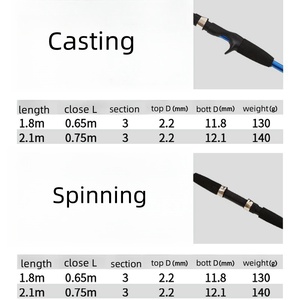 <span class=keywords><strong>Canne</strong></span> à pêche spinning en fibre de verre LINXI 1,8 m 2,1 m 3 sections pour la pêche en eau douce, utilisée pour la pêche au poisson bleu - Product Image 3