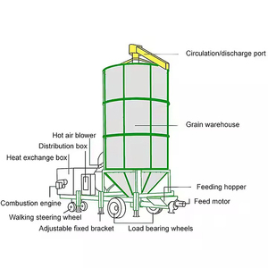Secador de granos móvil de alta capacidad superventas, equipo de maquinaria agrícola de bajo <span class=keywords><strong>precio</strong></span>, cojinete de caja de cambios de motor central - Product Image 3