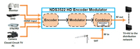 Codificador Modulador NDS3522 1080P HD DVB-C/DVB-T/ATSC/ISDB-T MPEG-4 AVC/H.264 Video MPEG-1 Audio, Construcción Metálica, Compacto, para Hotel
