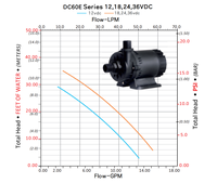 Pompe à eau CC sans balais ZKSJ DC60E 24V 3800L/H pour refroidisseur industriel et système de filtration de fosse d'aquarium de grande taille
