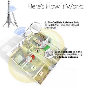 미니 크기 20dBm 듀얼 밴드 GSM 900MHz DCS 1800MHz 홈 차고 지하 차량 신호 부스터 - Product Image 5