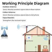 Amplificateur de signal de téléphone portable 5G, répéteur de téléphone mobile 3G, gain de 60-75 dB, couverture de plus de 300 m², prenant en charge les réseaux GSM/LTE, puissance de 22 dBm