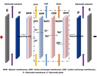 Procédé d'électrodialyse à membrane bipolaire pour l'industrie des boissons, jus, cidres, ajustement du pH, respectueux de l'environnement, facile à utiliser