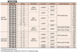 Mitutoyo Coolant Proof <b>Micrometers</b> SERIES 293 Digital Display Measuring Face With Dust/water IP65 Level 293 Mitutoyo Coolant Pro - Product Image 3