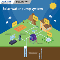 Pompe Solaire pour Puits 11 kW, Pompe Solaire de Surface, Pompe Solaire Agricole, Pompes Solaires pour Eau Profonde