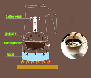 Cổ điển cà phê phụ kiện thép không gỉ cà phê <span class=keywords><strong>Maker</strong></span> ngoài trời di động cà phê <span class=keywords><strong>Moka</strong></span> nồi <span class=keywords><strong>Espresso</strong></span> mokapot <span class=keywords><strong>Maker</strong></span> - Product Image 5