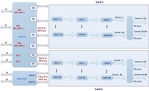 (M60प्लस) ctv हेडएंड <span class=keywords><strong>ip</strong></span> DVB-C qam एनएक्स के लिए एक बी मॉडुलेटर, मल्टीप्लेक्सर और स्क्रैमब्लर के साथ 112 चैनलों तक - Product Image 3