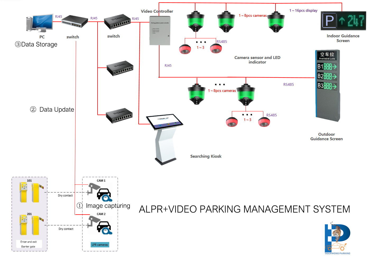 1-3 spaces LPR camera parking video guidance control system for network connection