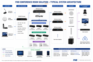 Altavoz de Columna Activo FHB DW-34 de 30W con Dante PoE, 4x2.75 Pulgadas, Cobertura de 140 Grados, 180W Pico - Product Image 2