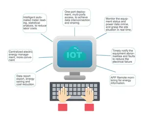 Acrel IOT Cloud Platform Energy Management System connecting various devices through 4G,Wifi,lora