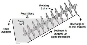 เครื่องแยกทองโครมาไทต์ความแม่นยำสูง เครื่องแยกทรายสำหรับงานเหมือง เครื่องแยกแบบเกลียว - Product Image 6