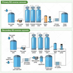 Osmose Inversa De 1000 Gpd <span class=keywords><strong>500</strong></span> Lh Ro <span class=keywords><strong>Ester</strong></span> du système de filtre à eau pour les petites entreprises avec adoucisseur UV - Product Image 5