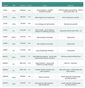Gießharz Ortho DCPD Iso Quarzit bei Raum temperatur Künstliche Marmors chrott bindung - Product Image 4