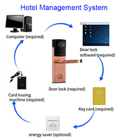 Software de Gestión Hotelera Gratuito, Cerradura Inteligente para Hotel con Sistema de Gestión, Llave de Tarjeta IC RFID, Cerradura de Seguridad para Puerta de Hotel